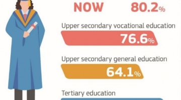 Europska komisija objavila je izvještaj Education and Training Monitor 2018